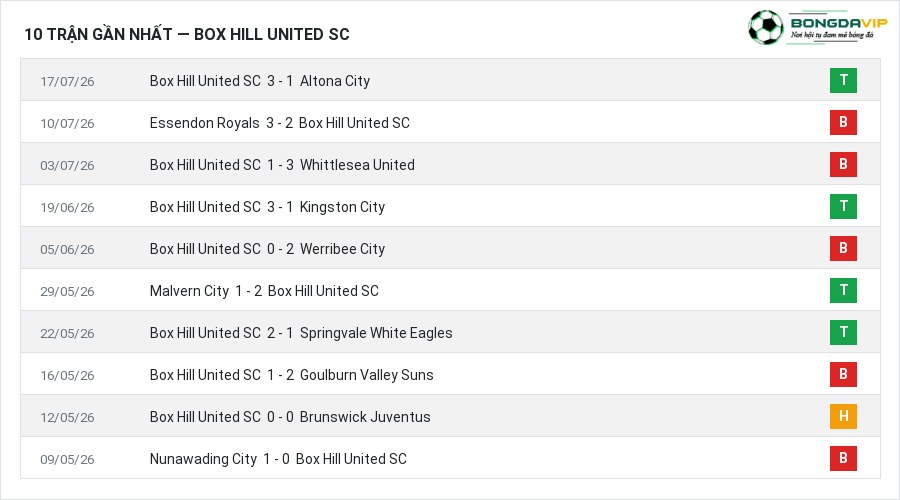 Phong độ Box Hill United SC 10 trận gần nhất