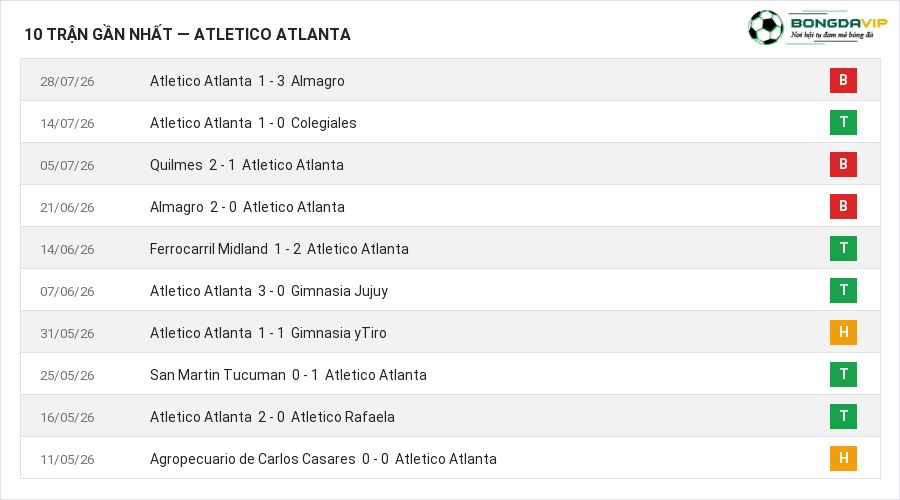 Phong độ Atletico Atlanta 10 trận gần nhất