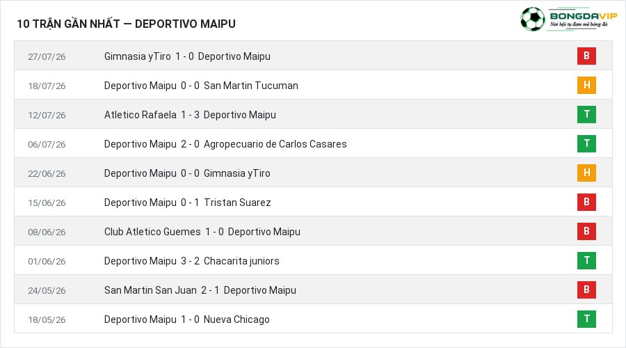 Phong độ Deportivo Maipu 10 trận gần nhất
