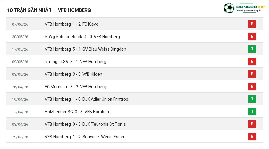 Phong độ VFB Homberg 10 trận gần nhất