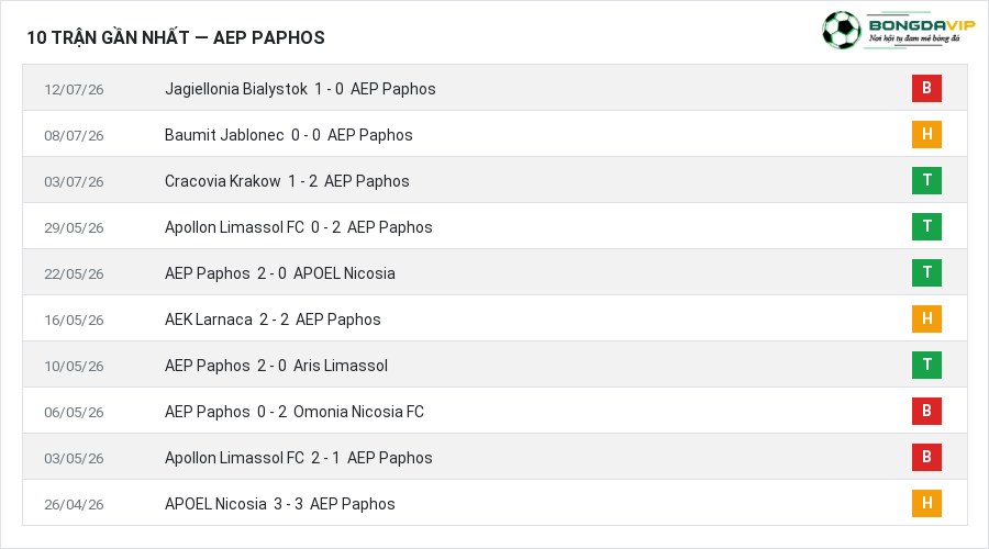 Phong độ AEP Paphos 10 trận gần nhất