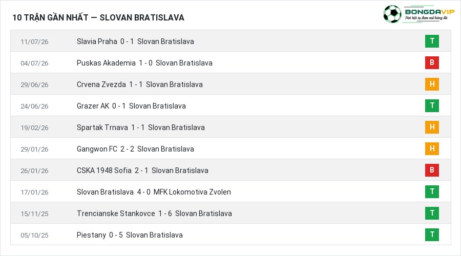 Phong độ Slovan Bratislava 10 trận gần nhất