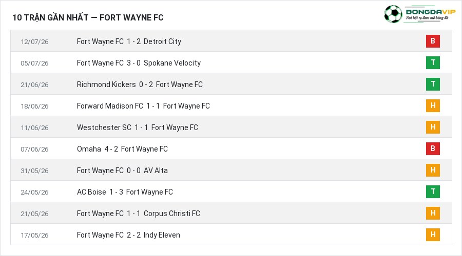 Phong độ Fort Wayne FC 10 trận gần nhất