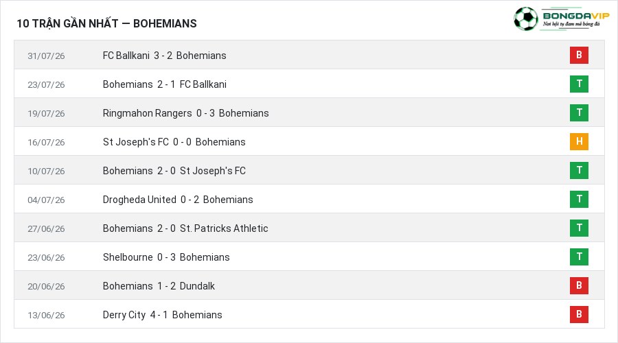 Phong độ Bohemians 10 trận gần nhất