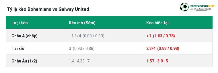 Tỷ lệ kèo Bohemians vs Galway United tại BongdaVIP