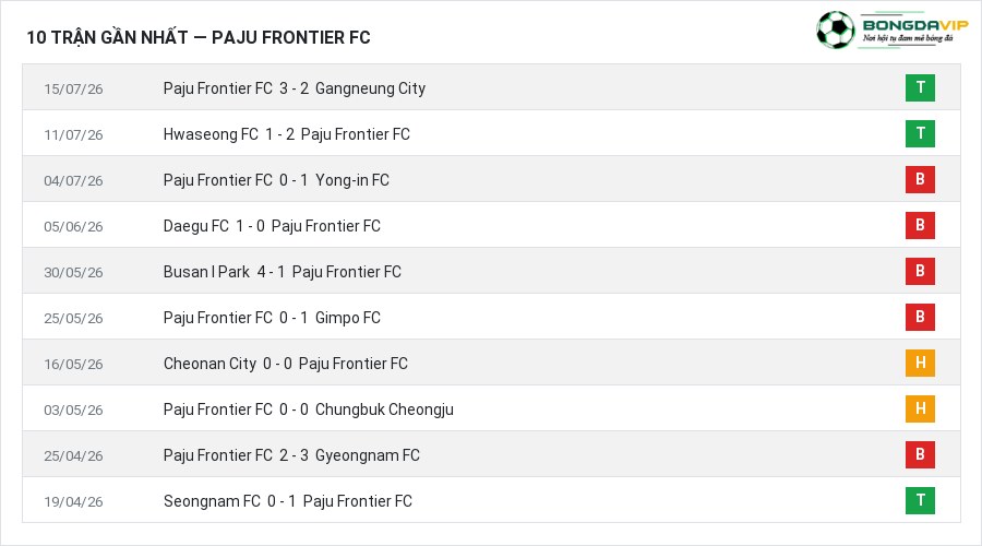Phong độ Paju Frontier FC 10 trận gần nhất