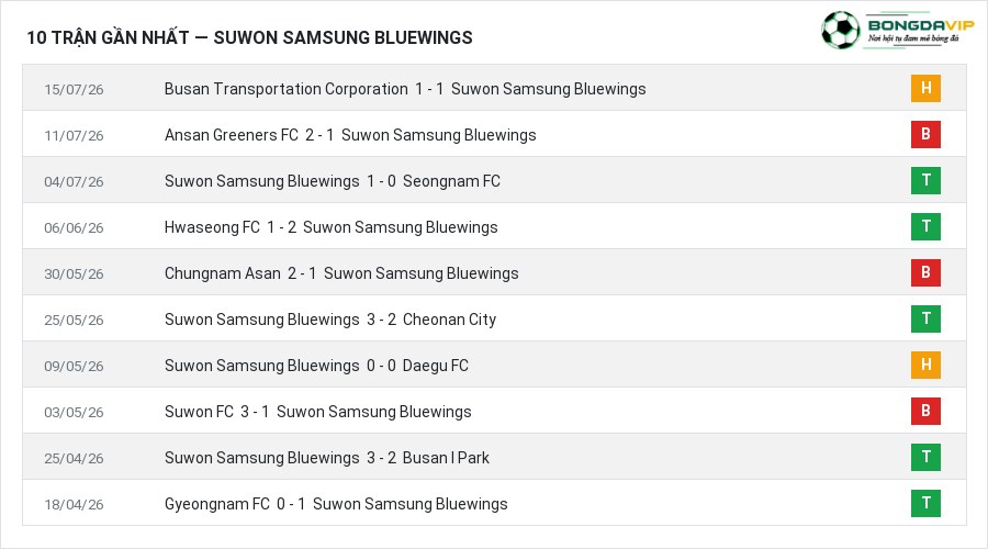 Phong độ Suwon Samsung Bluewings 10 trận gần nhất