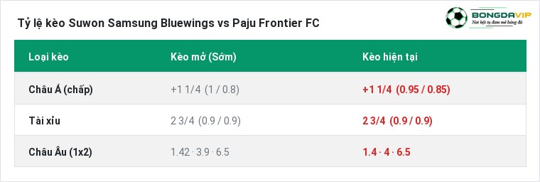 Tỷ lệ kèo Suwon Samsung Bluewings vs Paju Frontier FC tại BongdaVIP