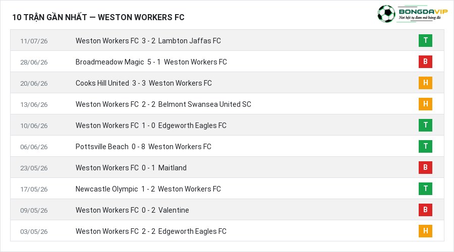 Phong độ Weston Workers FC 10 trận gần nhất