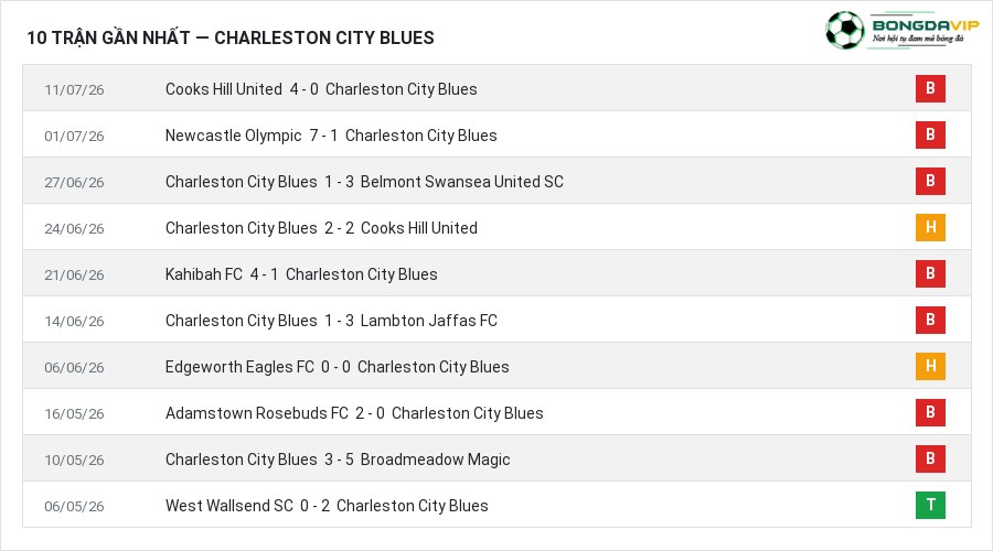 Phong độ Charleston City Blues 10 trận gần nhất