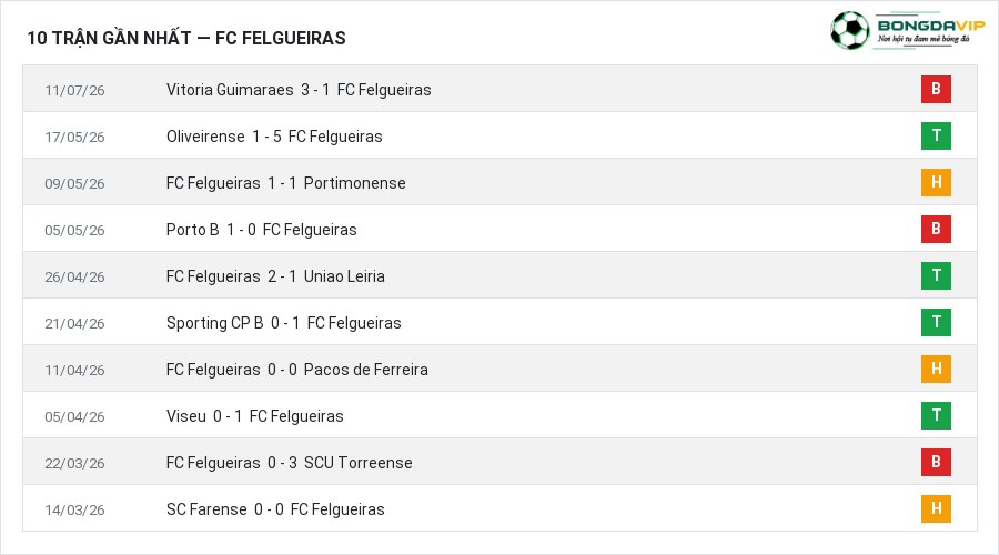 Phong độ FC Felgueiras 10 trận gần nhất