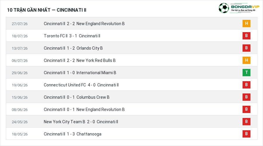 Phong độ Cincinnati II 10 trận gần nhất