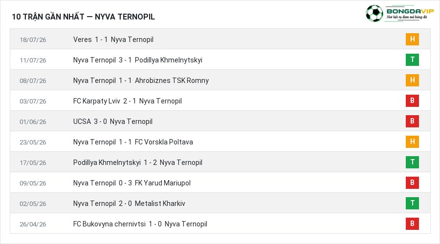 Phong độ Nyva Ternopil 10 trận gần nhất