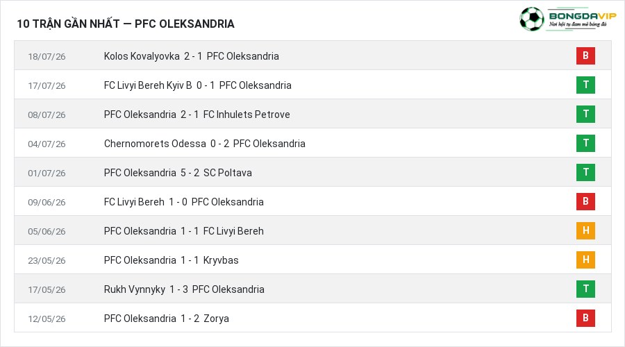Phong độ PFC Oleksandria 10 trận gần nhất