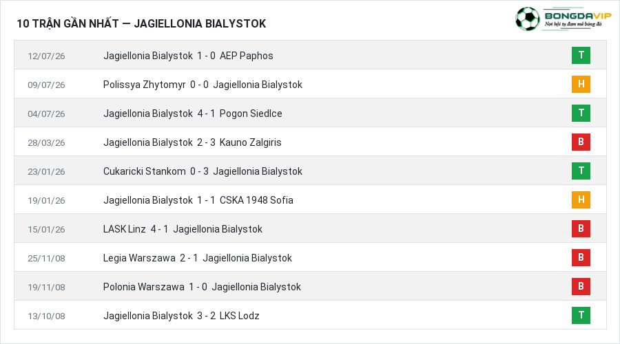 Phong độ Jagiellonia Bialystok 10 trận gần nhất
