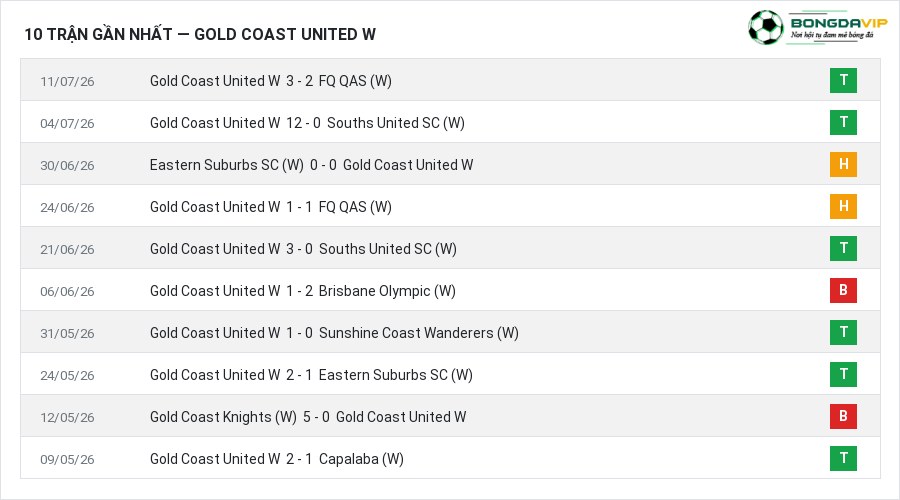 Phong độ Gold Coast United W 10 trận gần nhất