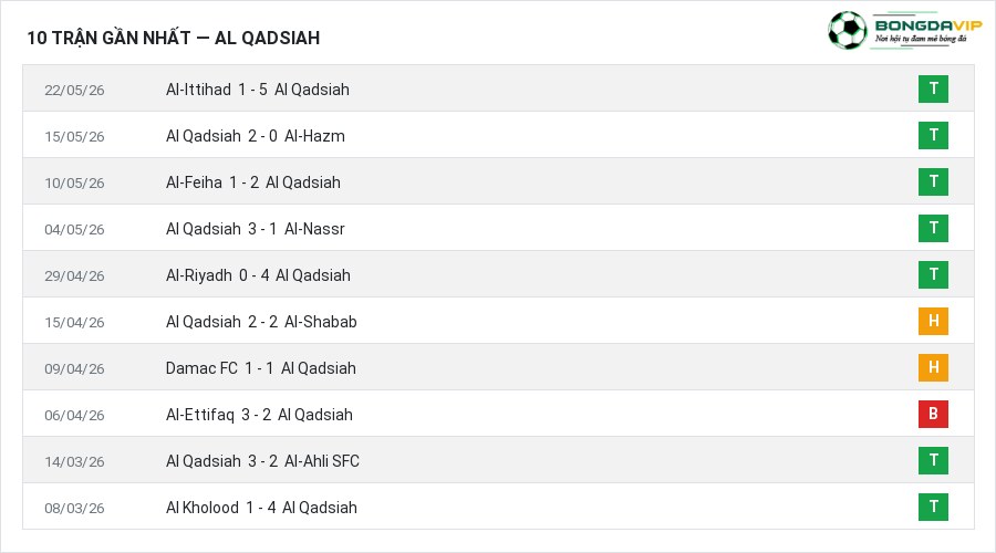 Phong độ Al Qadsiah 10 trận gần nhất