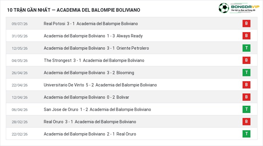 Phong độ Academia del Balompie Boliviano 10 trận gần nhất