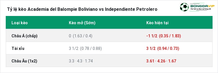 Tỷ lệ kèo Academia del Balompie Boliviano vs Independiente Petrolero tại BongdaVIP