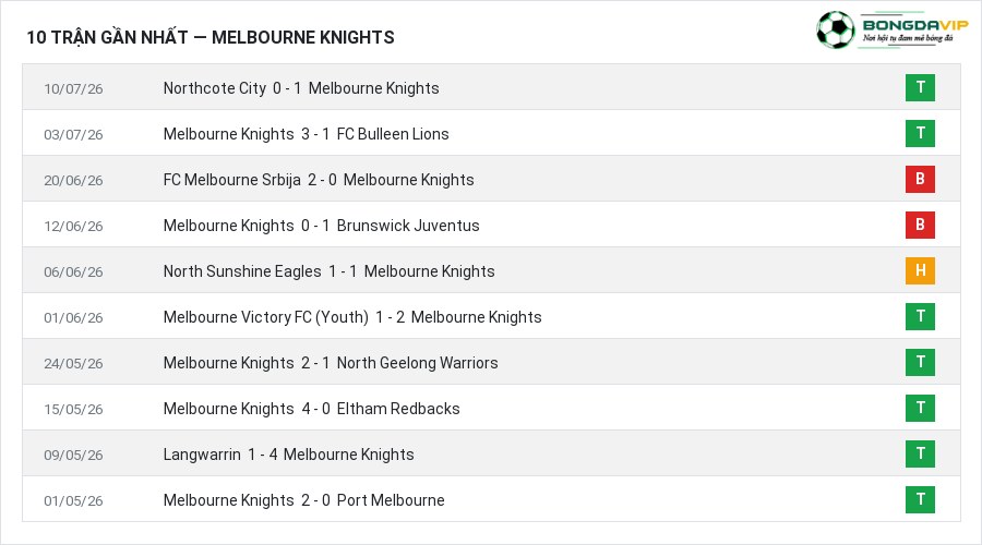 Phong độ Melbourne Knights 10 trận gần nhất