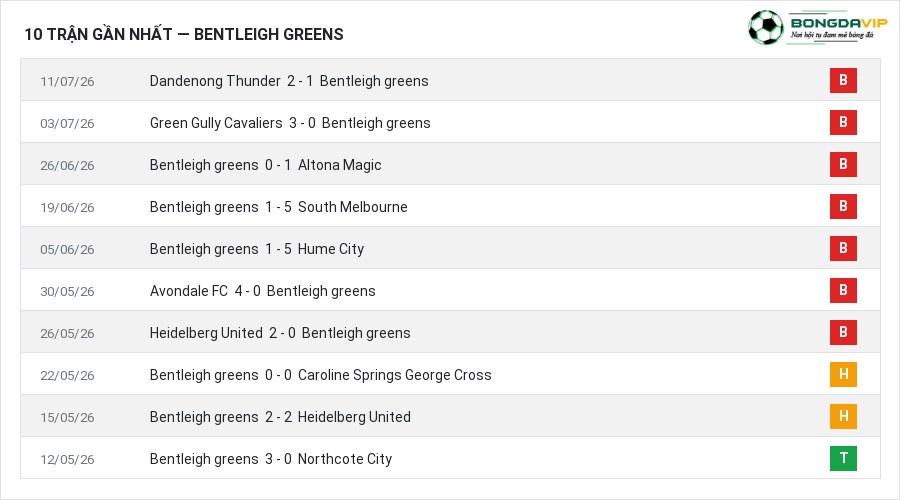 Phong độ Bentleigh greens 10 trận gần nhất