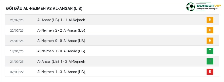 Lịch sử đối đầu Al-Nejmeh vs Al-Ansar (LIB)