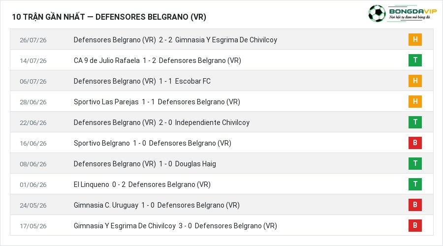 Phong độ Defensores Belgrano (VR) 10 trận gần nhất