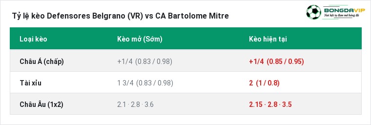 Tỷ lệ kèo Defensores Belgrano (VR) vs CA Bartolome Mitre tại BongdaVIP