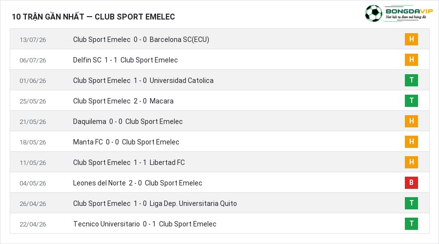 Phong độ Club Sport Emelec 10 trận gần nhất