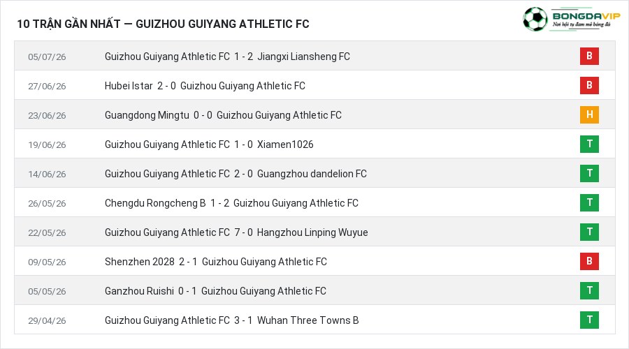 Phong độ Guizhou Guiyang Athletic FC 10 trận gần nhất