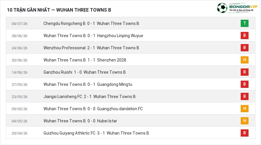 Phong độ Wuhan Three Towns B 10 trận gần nhất