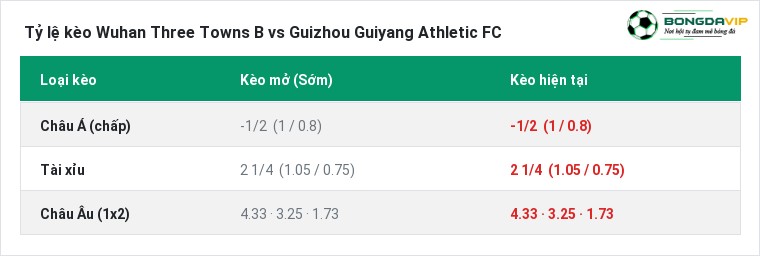Tỷ lệ kèo Wuhan Three Towns B vs Guizhou Guiyang Athletic FC tại BongdaVIP