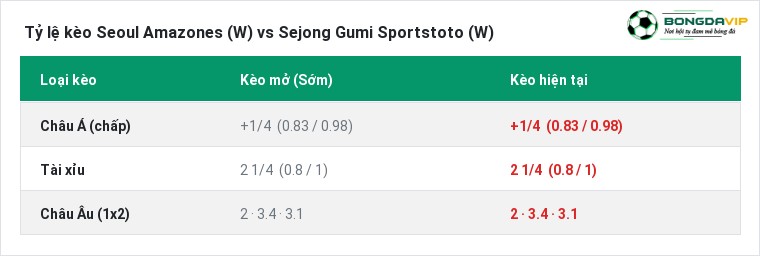 Tỷ lệ kèo Seoul Amazones (W) vs Sejong Gumi Sportstoto (W) tại BongdaVIP