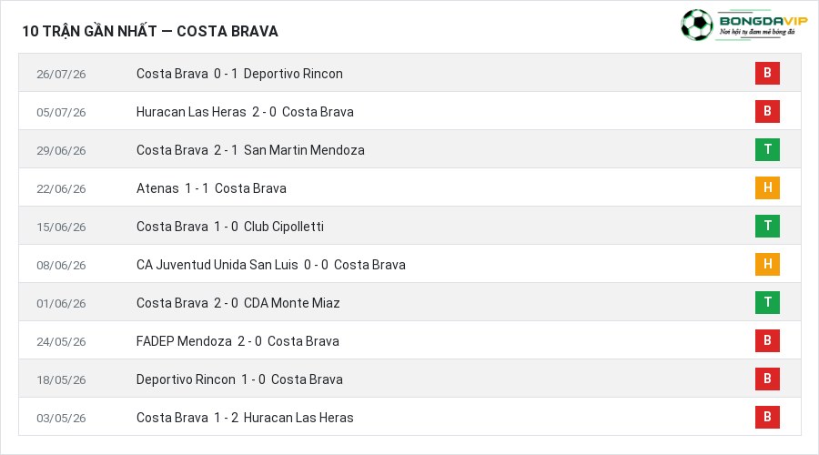 Phong độ Costa Brava 10 trận gần nhất