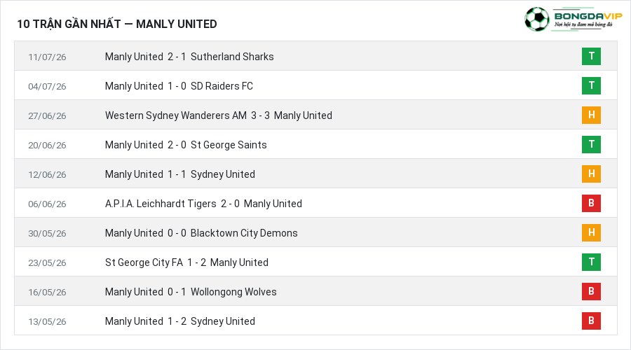 Phong độ Manly United 10 trận gần nhất