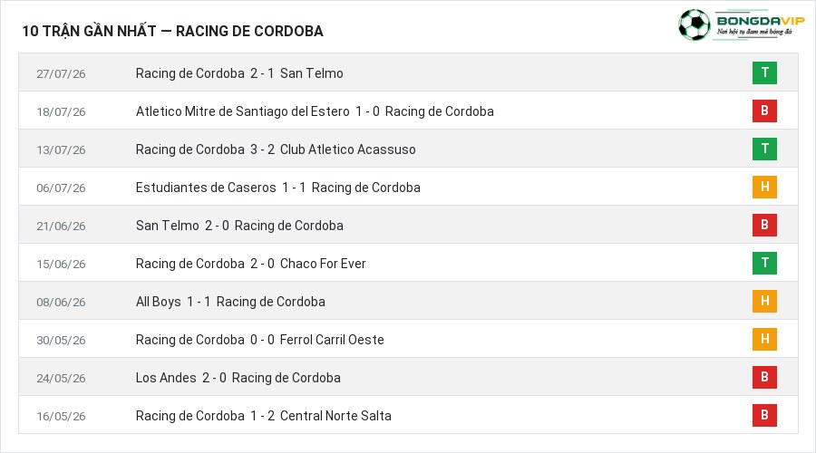 Phong độ Racing de Cordoba 10 trận gần nhất