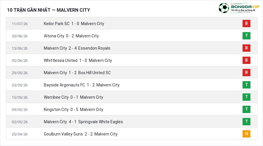 Phong độ Malvern City 10 trận gần nhất