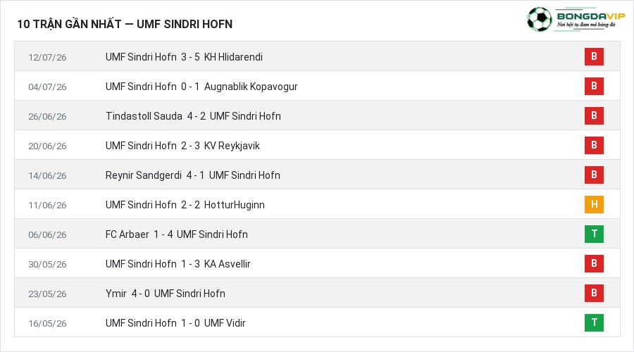 Phong độ UMF Sindri Hofn 10 trận gần nhất