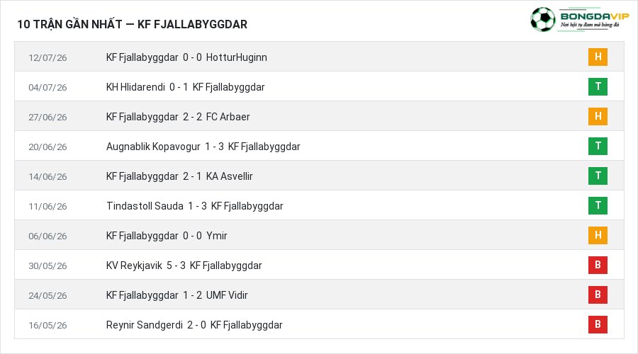 Phong độ KF Fjallabyggdar 10 trận gần nhất
