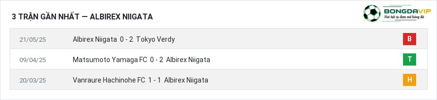 Phong độ Albirex Niigata 3 trận gần nhất