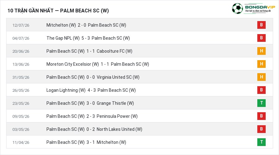 Phong độ Palm Beach SC (W) 10 trận gần nhất