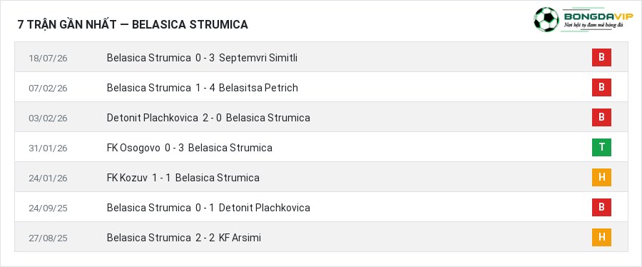 Phong độ Belasica Strumica 7 trận gần nhất