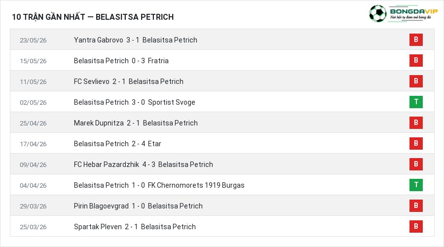 Phong độ Belasitsa Petrich 10 trận gần nhất