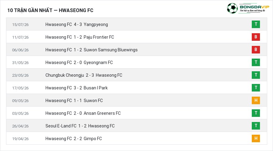 Phong độ Hwaseong FC 10 trận gần nhất
