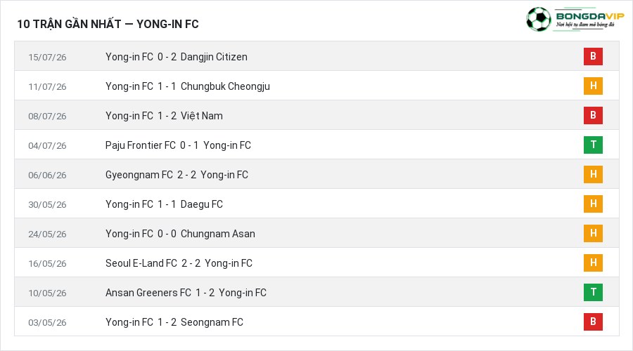 Phong độ Yong-in FC 10 trận gần nhất