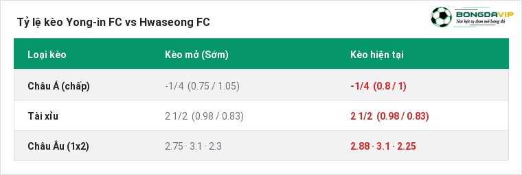 Tỷ lệ kèo Yong-in FC vs Hwaseong FC tại BongdaVIP