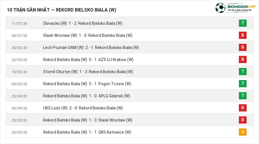 Phong độ Rekord Bielsko Biala (W) 10 trận gần nhất