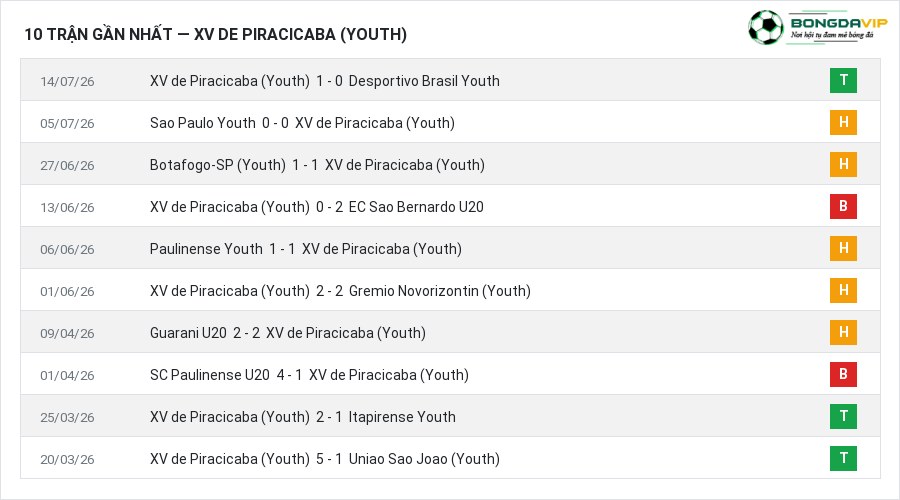 Phong độ XV de Piracicaba (Youth) 10 trận gần nhất