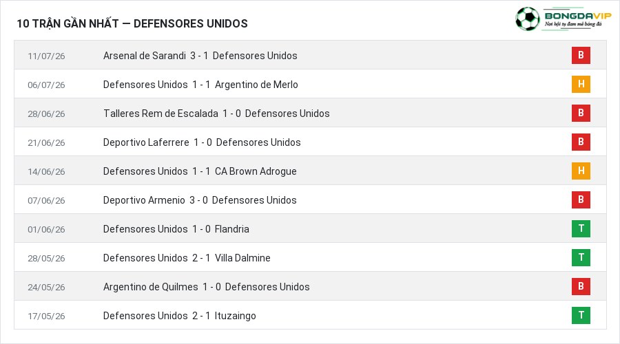Phong độ Defensores Unidos 10 trận gần nhất
