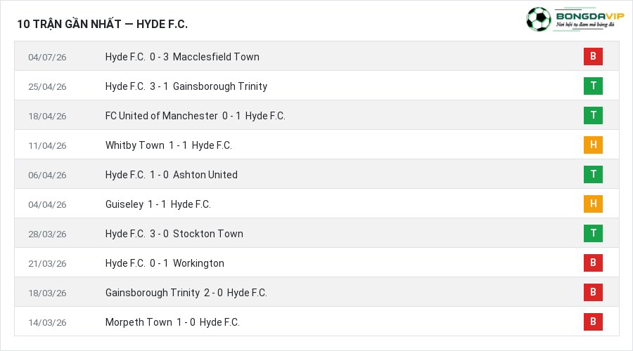 Phong độ Hyde F.C. 10 trận gần nhất